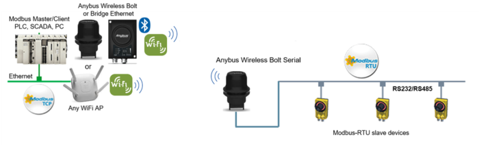 Any Bus Router Anybus Wireless Bolt serieel ABW2010 - Duranmatic Industrial